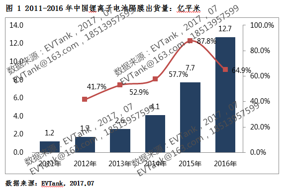 2016年中國(guó)鋰電池隔膜出貨12.7億平米.png