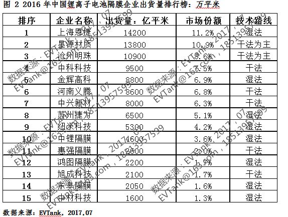 2016年中國(guó)鋰電池隔膜出貨12.7億平米01.png