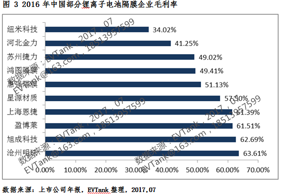 2016年中國(guó)鋰電池隔膜出貨12.7億平米02.png