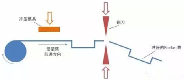 1501208360037029011.png 從軟包鋰電芯生產(chǎn)封裝流程 看鋁塑膜的重要性01.png