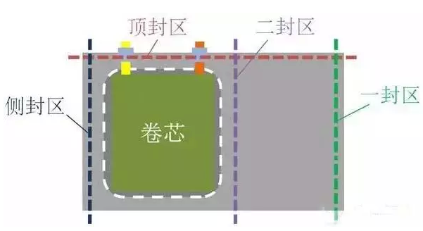 1501208418781041928.png 從軟包鋰電芯生產(chǎn)封裝流程 看鋁塑膜的重要性04.png
