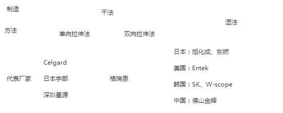 聚烯烴隔膜原料和生產原理 聚烯烴隔膜原料和生產原理