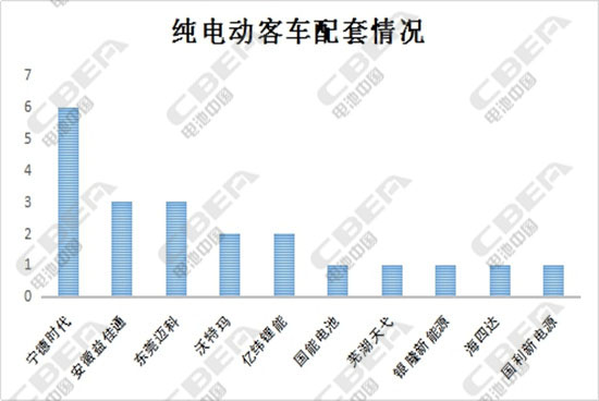 第301批公示：電容型鎳氫電池趕場客車領(lǐng)域 車型申報數(shù)量驟減