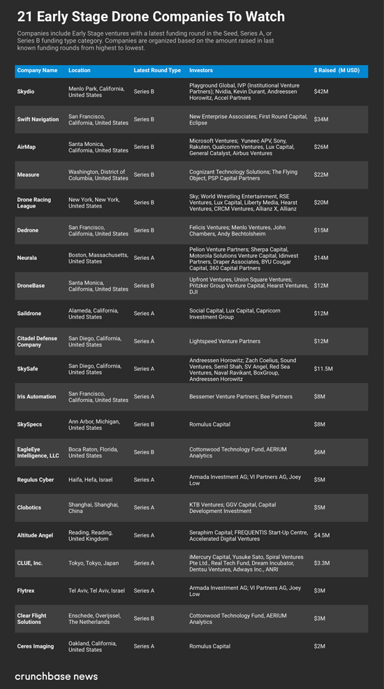 Crunchbase:2017年無人機初創(chuàng)企業(yè)獲得近5億美元投資 Crunchbase:2017年無人機初創(chuàng)企業(yè)獲得近5億美元投資