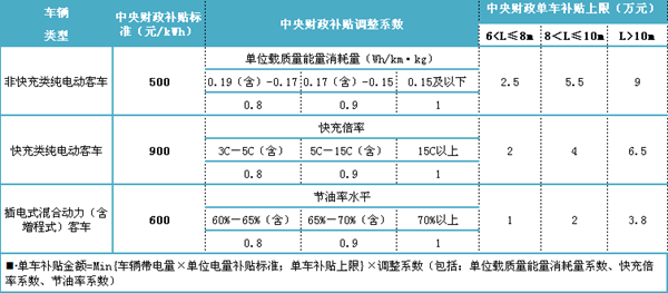 新能源公交車地補不取消 各地應(yīng)盡快制定替代目標及時間表