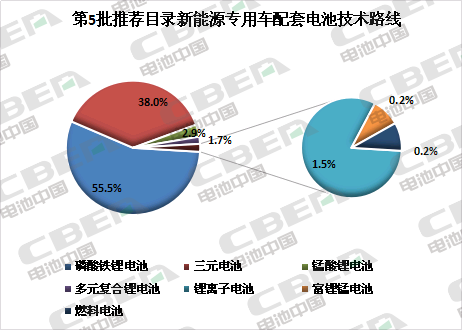 Li+研究│第5批目錄：專用車電池技術(shù)路線多樣化 系統(tǒng)能量密度最高達(dá)179Wh/kg