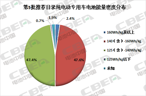 Li+研究│第5批目錄：專用車電池技術(shù)路線多樣化 系統(tǒng)能量密度最高達(dá)179Wh/kg