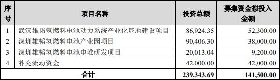 大手筆！雄韜股份擬募集14.15億元 搶占氫燃料電池業制高點