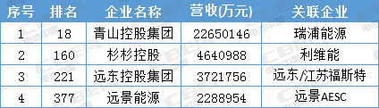 寧德時代才排第13位 這些動力電池企業背景更強 寧德時代才排第13位 這些動力電池企業背景更強