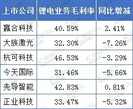 鋰電年中講丨毛利率30%以上! 鋰電設(shè)備企業(yè)賺錢(qián)仍可觀