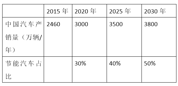 新能源汽車產(chǎn)銷量大踏步 這些政策必須了解!