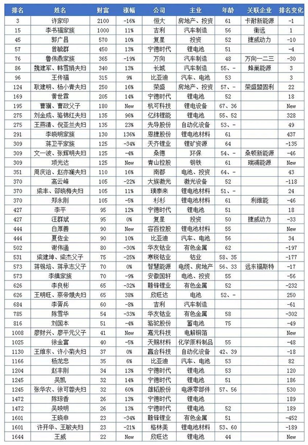 20億只是門檻!這些做電池的都身價(jià)百億 20億只是門檻!這些做電池的都身價(jià)百億