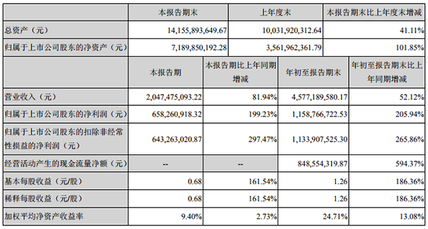 億緯鋰能前三季凈利11.59億元 同比增長(zhǎng)205.94% 億緯鋰能前三季凈利11.59億元 同比增長(zhǎng)205.94%