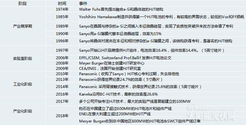 《異質結電池市場深度研究報告》——2020或將是HIT產業化元年?