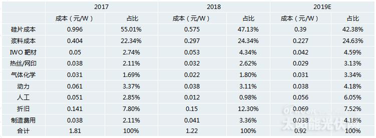 《異質結電池市場深度研究報告》——2020或將是HIT產業化元年?
