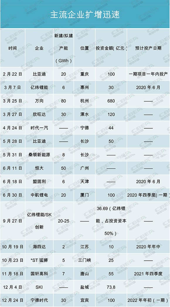 產(chǎn)能盤點I | 400GWh！寒冬中的暖陽？主流電池企業(yè)擴增迅速