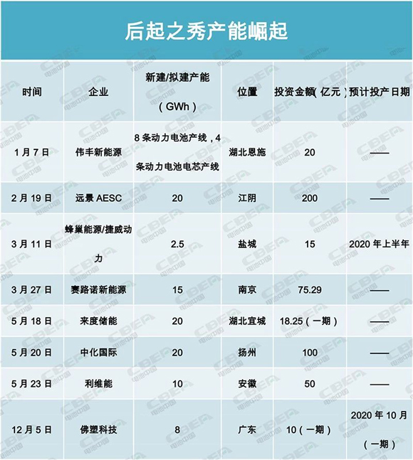 產(chǎn)能盤點II | 400GWh！寒冬中的暖陽？后起之秀產(chǎn)能崛起