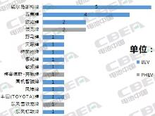 Li+研究丨第11批目錄乘用車分析：特斯拉車型入選 車企/第三方pack企業(yè)配套占5成