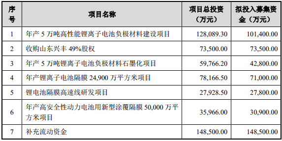 募資近50億元 璞泰來將提升鋰電池負極材料、隔膜等產(chǎn)能 募資近50億元 璞泰來將提升鋰電池負極材料、隔膜等產(chǎn)能