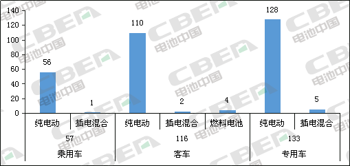 Li+研究│第331批公告:申報(bào)車型搭載磷酸鐵鋰電池占比近8成 Li+研究│第331批公告:申報(bào)車型搭載磷酸鐵鋰電池占比近8成