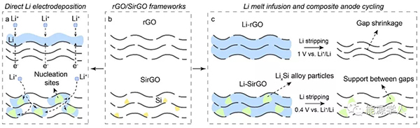 崔屹教授ACS Nano：“硅”矩鋰沉積行為再添新妙招！