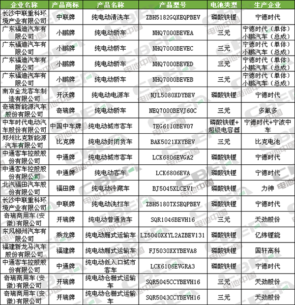 Li+研究│第332批公告：申報車型數(shù)驟減至19款 僅9家企業(yè)提供電池配套