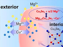 中國(guó)科學(xué)家利用銅離子制高能量鎂電池 充放電200次仍保持80%容量
