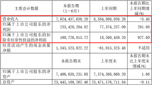 廈門鎢業上半年營收超79億元 其中電池材料營收近 32億元 廈門鎢業上半年營收超79億元 其中電池材料營收近 32億元
