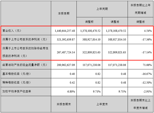恩捷股份凈利同比減少17% 濕法隔膜出貨量超4億平方米 恩捷股份凈利同比減少17% 濕法隔膜出貨量超4億平方米