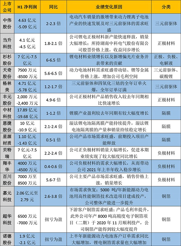 漲價(jià)與銷(xiāo)量“齊飛” 電池上游企業(yè)“賺翻了”