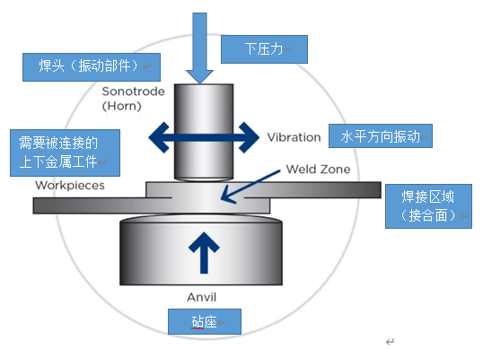 超聲波金屬焊接技術解決鋰電池焊接難題， 迎接電動汽車行業的未來