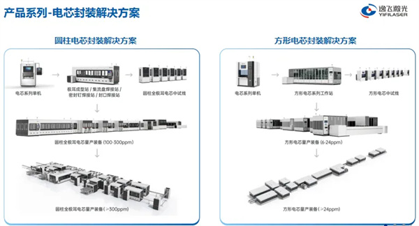 逸飛激光研究院雷波:將電池技術創新與極限制造方案創新深度耦合 助產業進化 逸飛激光研究院雷波:將電池技術創新與極限制造方案創新深度耦合 助產業進化