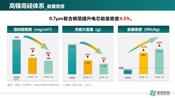 臻鋰新材程勛亮：超薄復合銅箔已完成批量測試 2025年規?；慨a