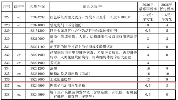 鋰電池用再生黑粉進口關稅元旦起重大調(diào)整
