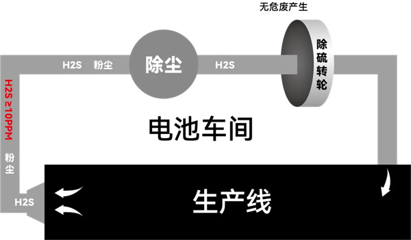 普沃思: 全固態電池量產迎關鍵進展,硫化氫處理工藝取得新突破 普沃思: 全固態電池量產迎關鍵進展,硫化氫處理工藝取得新突破