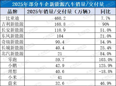 2025年車企電動化“年終考”成績出爐，2026年動力電池供應博弈將加劇！