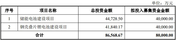 豪鵬科技定增8億元，加碼儲能和AI端電池產(chǎn)品