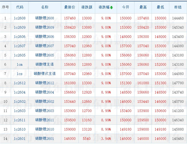 從淡季到旺季1天內反轉！出口退稅下調將刺激今年鋰電增幅遠超預期